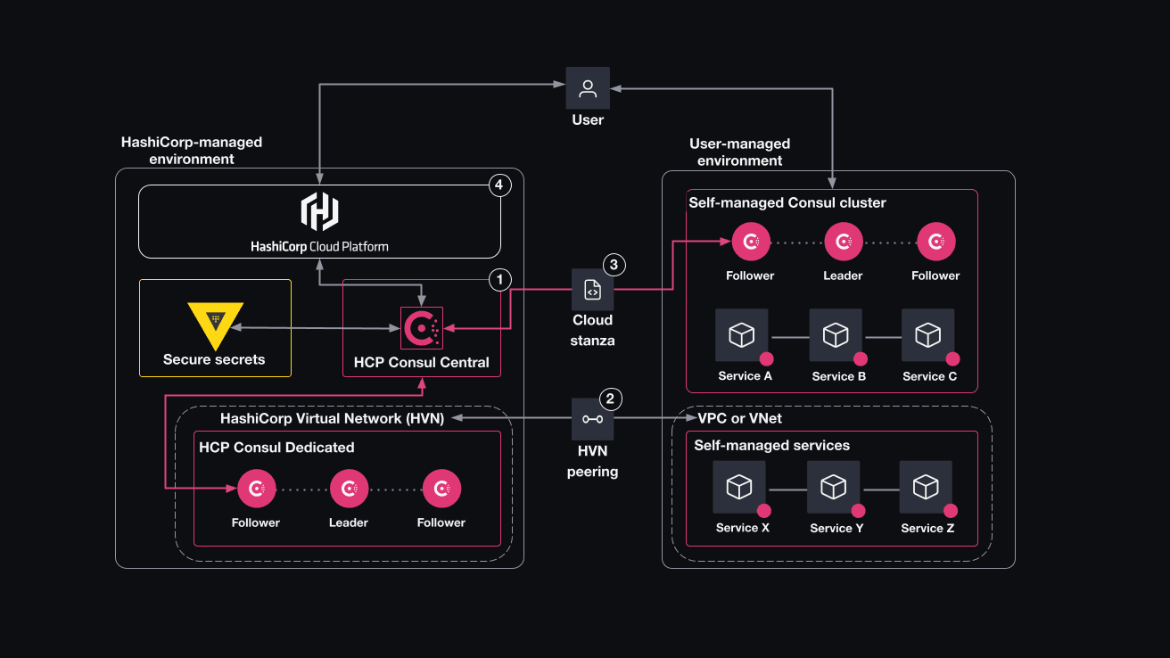 Diagram of HCP Consul Central. The user is at the top. The HCP Consul Dedicated environment is on the left. The user managed environment is on the right.