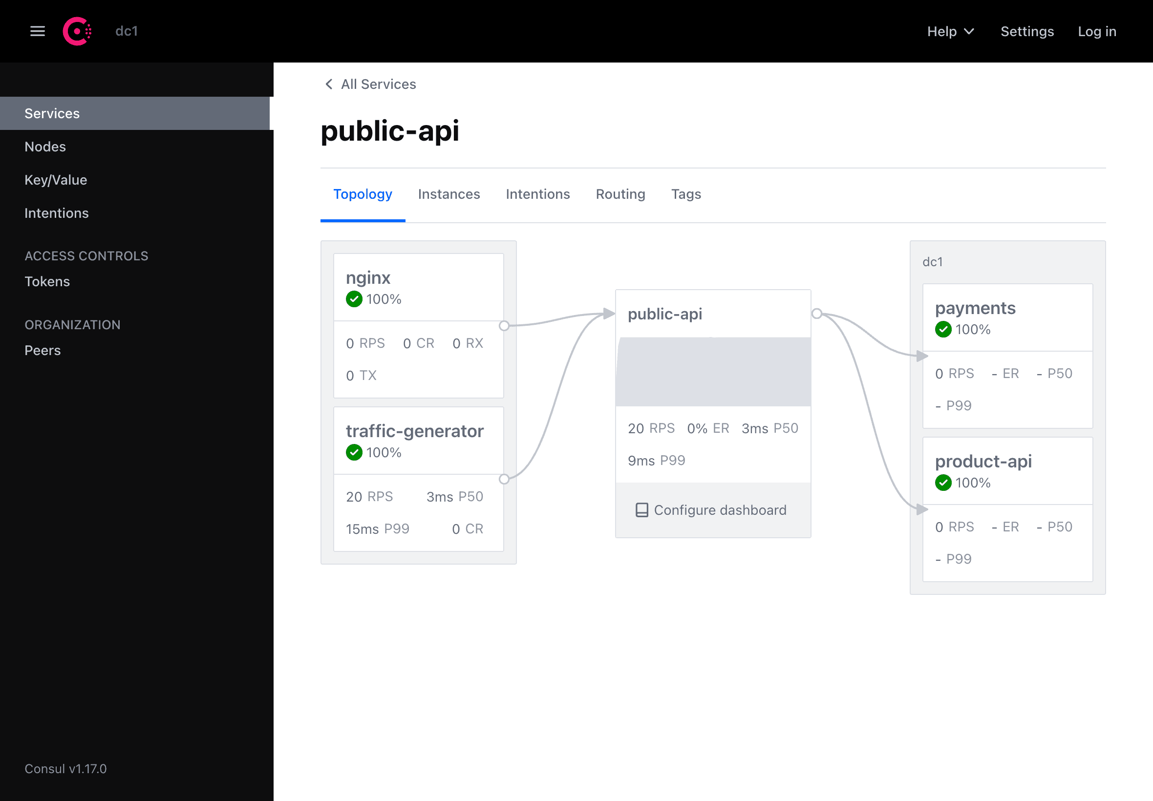 Consul service mesh metrics with no errors for requests towards the public-api service.